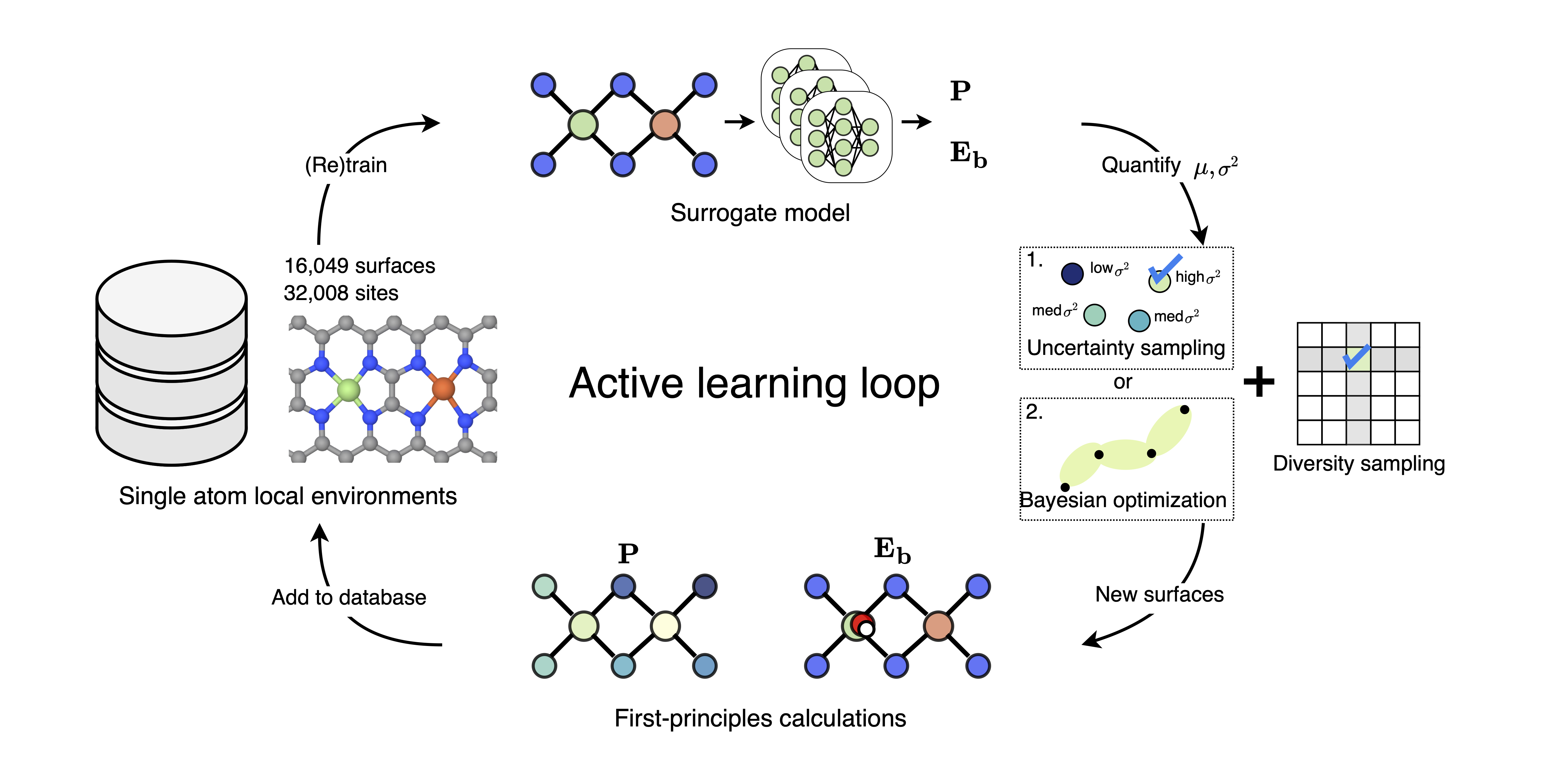 Active learning accelerated exploration of single-atom local environments in multimetallic systems for oxygen electrocatalysis