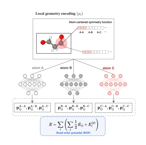 Learning Pairwise Interaction for Extrapolative and Interpretable Machine Learning Interatomic Potentials with Physics-Informed Neural Network