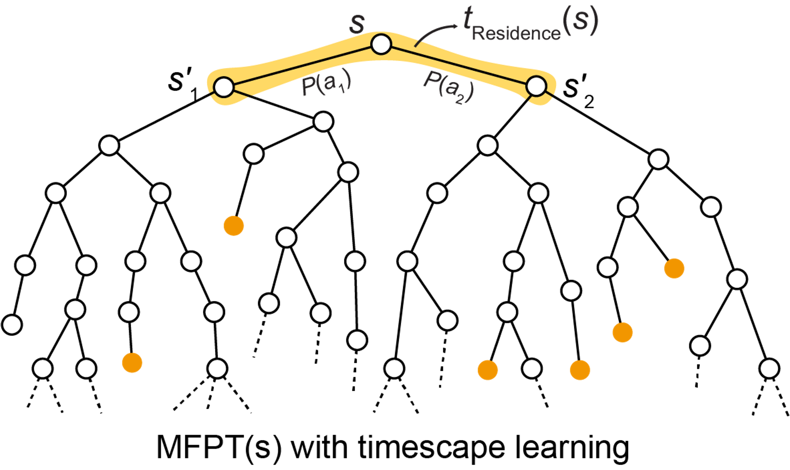 Deep Learning of Mean First Passage Time Scape: Chemical Short-Range Order and Kinetics of Diffusive Relaxation